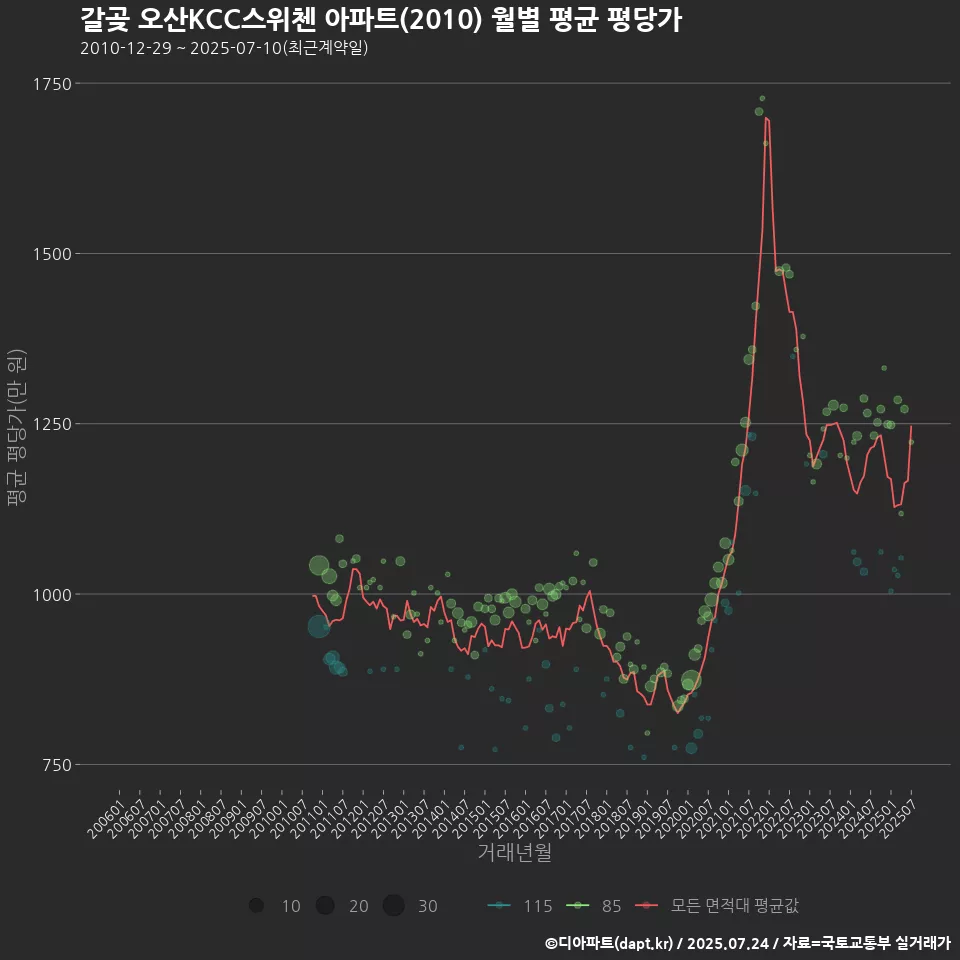 갈곶 오산KCC스위첸 아파트(2010) 월별 평균 평당가
