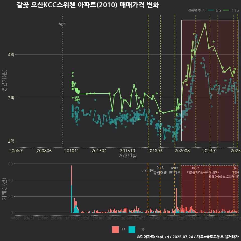 갈곶 오산KCC스위첸 아파트(2010) 매매가격 변화