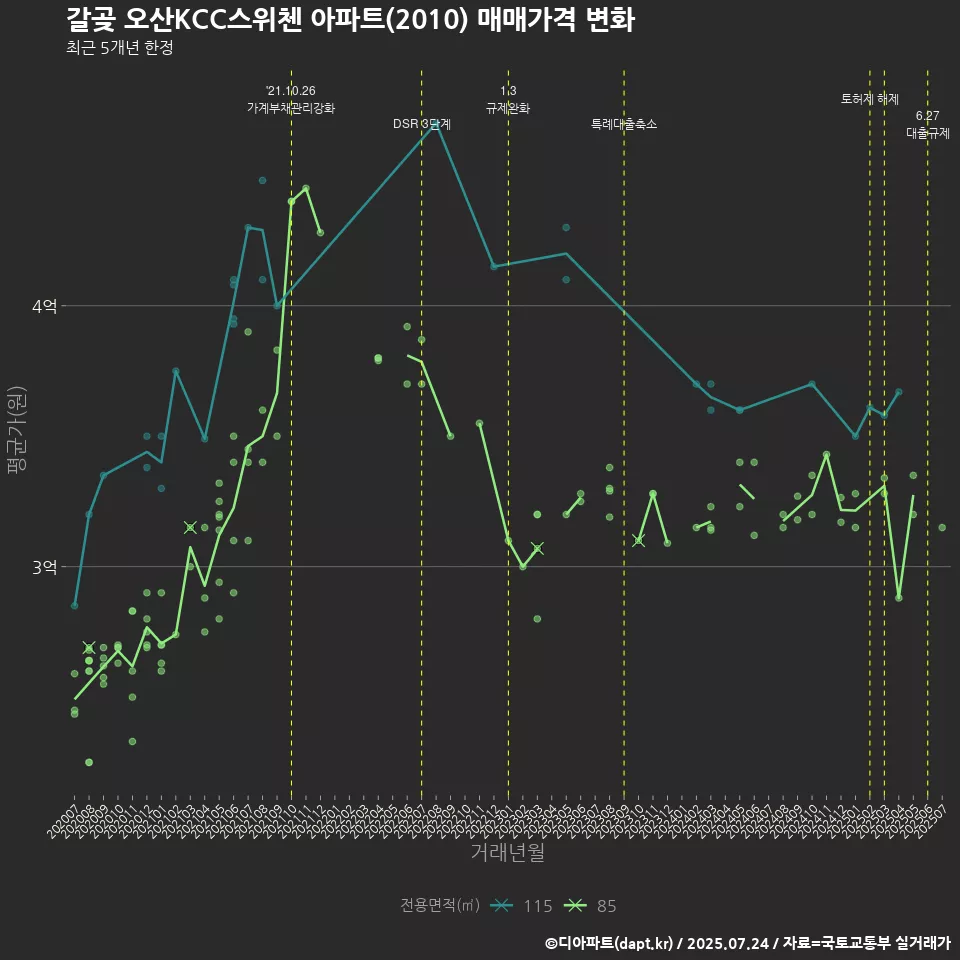 갈곶 오산KCC스위첸 아파트(2010) 매매가격 변화