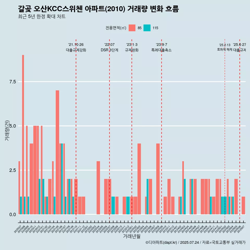 갈곶 오산KCC스위첸 아파트(2010) 거래량 변화 흐름