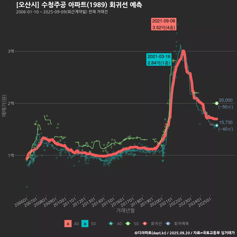 [오산시] 수청주공 아파트(1989) 회귀선 예측