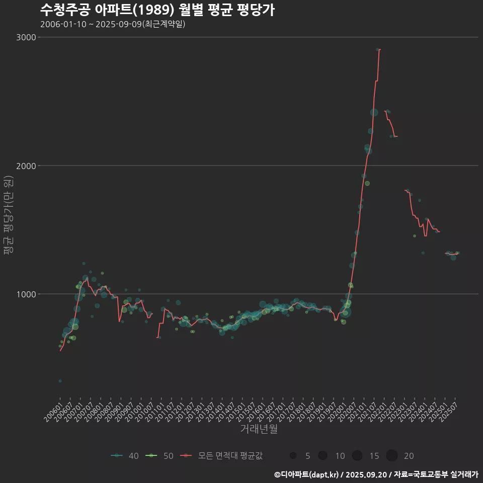 수청주공 아파트(1989) 월별 평균 평당가