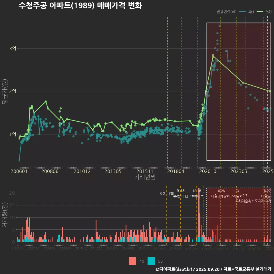 수청주공 아파트(1989) 매매가격 변화