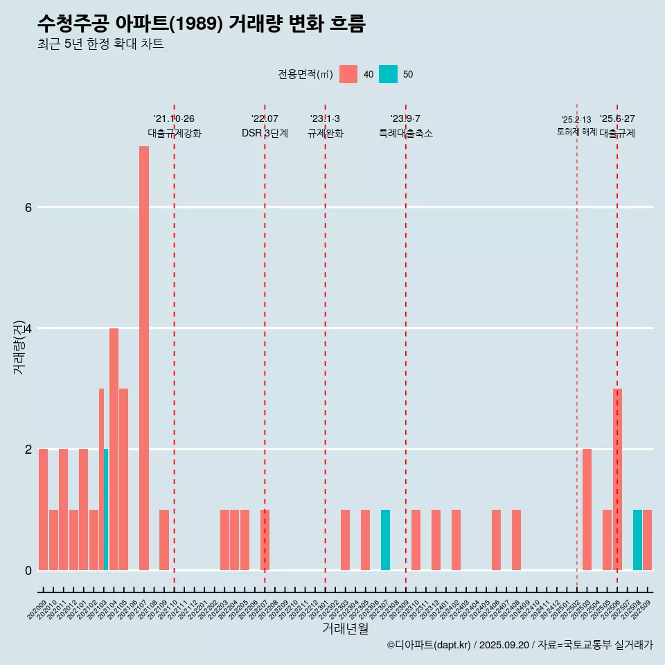 수청주공 아파트(1989) 거래량 변화 흐름