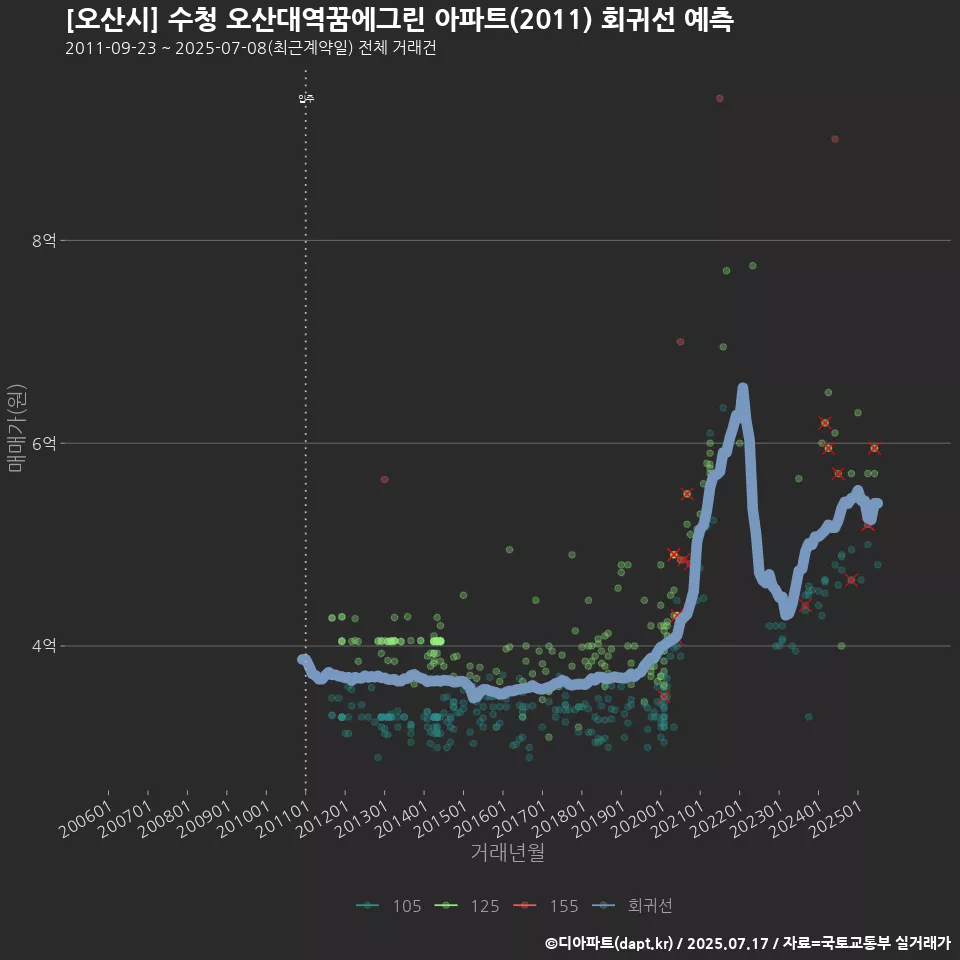 [오산시] 수청 오산대역꿈에그린 아파트(2011) 회귀선 예측