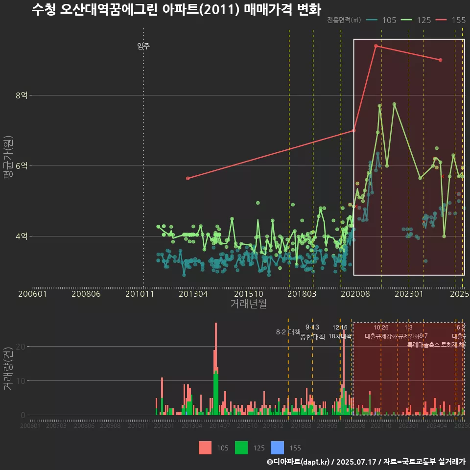 수청 오산대역꿈에그린 아파트(2011) 매매가격 변화