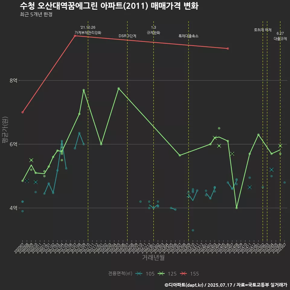 수청 오산대역꿈에그린 아파트(2011) 매매가격 변화