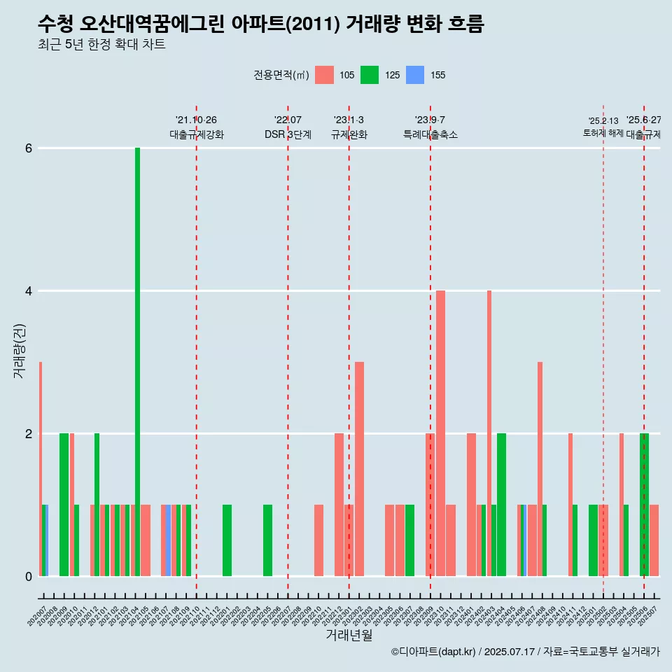 수청 오산대역꿈에그린 아파트(2011) 거래량 변화 흐름