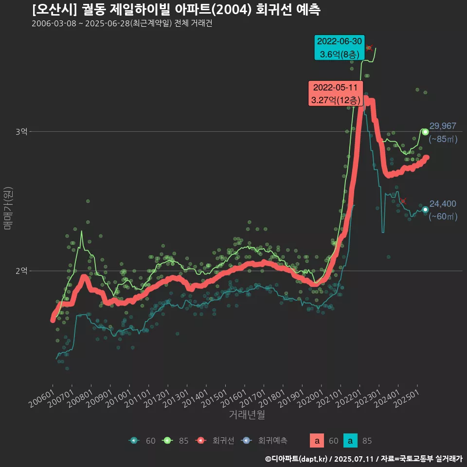 [오산시] 궐동 제일하이빌 아파트(2004) 회귀선 예측