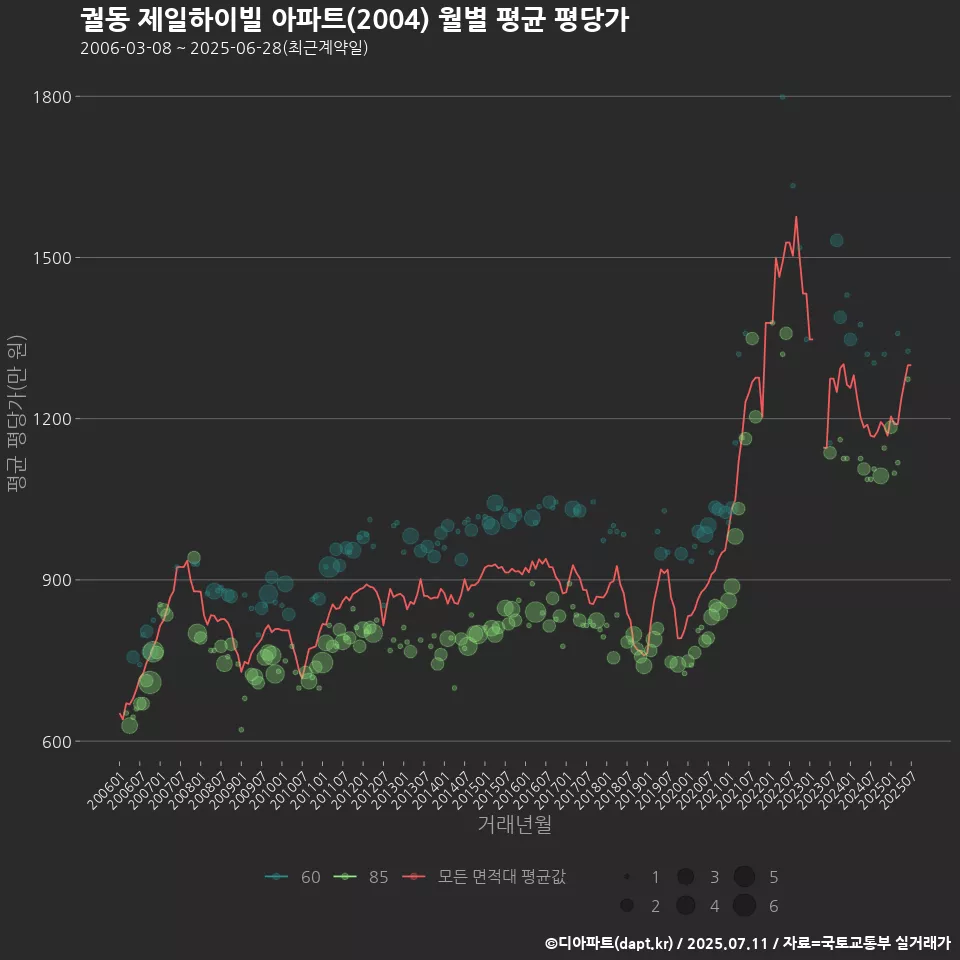궐동 제일하이빌 아파트(2004) 월별 평균 평당가