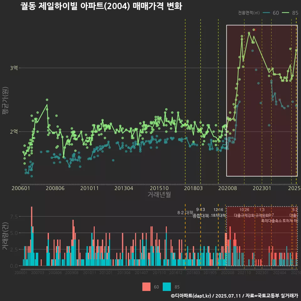 궐동 제일하이빌 아파트(2004) 매매가격 변화