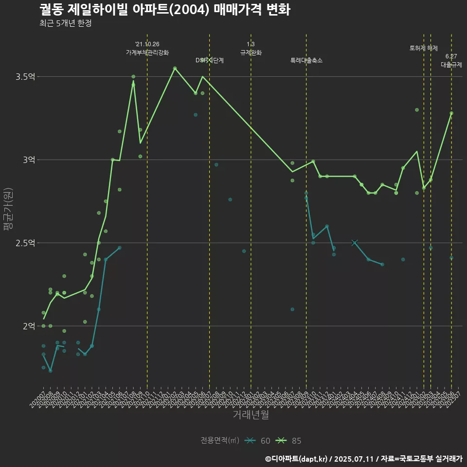 궐동 제일하이빌 아파트(2004) 매매가격 변화