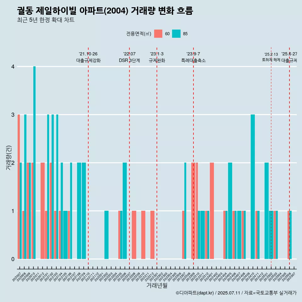 궐동 제일하이빌 아파트(2004) 거래량 변화 흐름