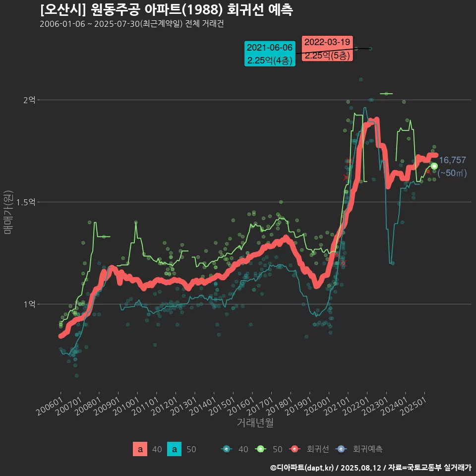 [오산시] 원동주공 아파트(1988) 회귀선 예측