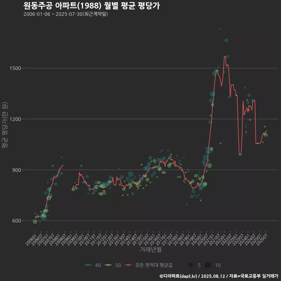 원동주공 아파트(1988) 월별 평균 평당가