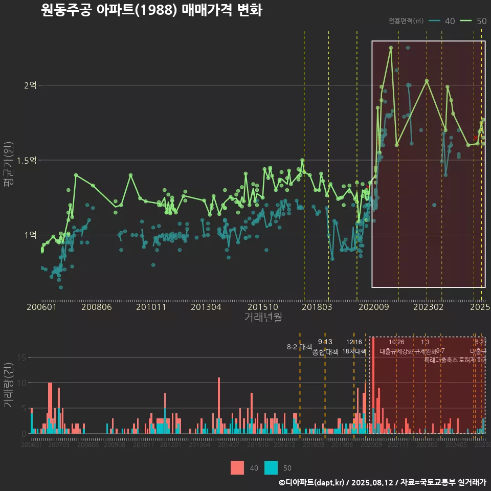 원동주공 아파트(1988) 매매가격 변화