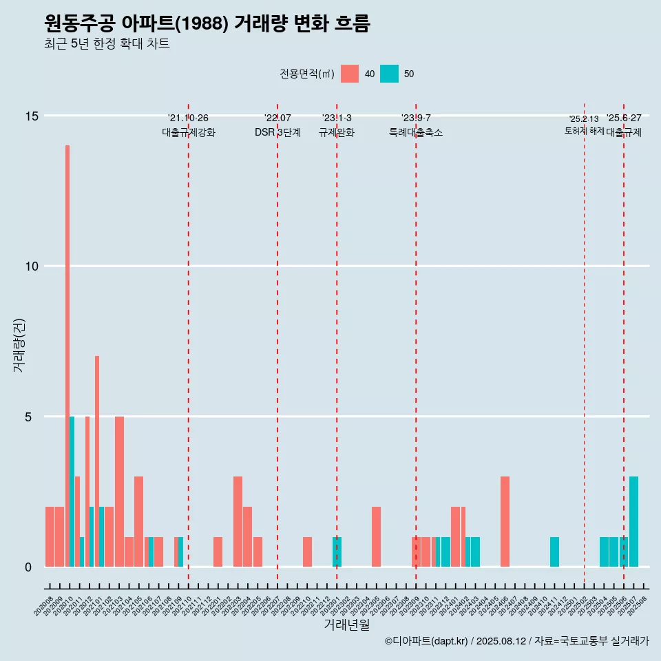 원동주공 아파트(1988) 거래량 변화 흐름