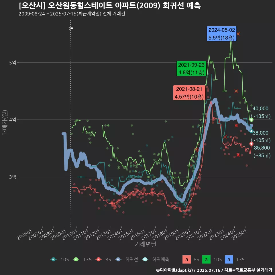 [오산시] 오산원동힐스테이트 아파트(2009) 회귀선 예측