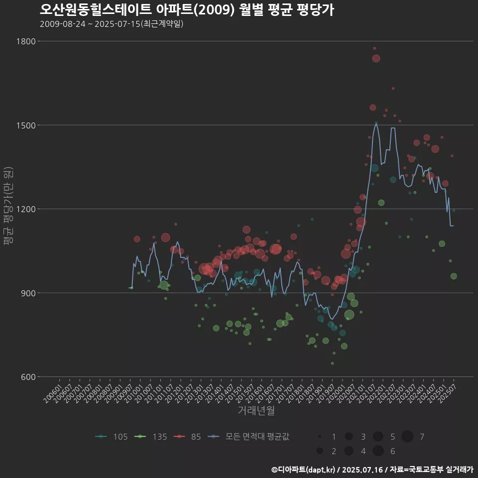 오산원동힐스테이트 아파트(2009) 월별 평균 평당가