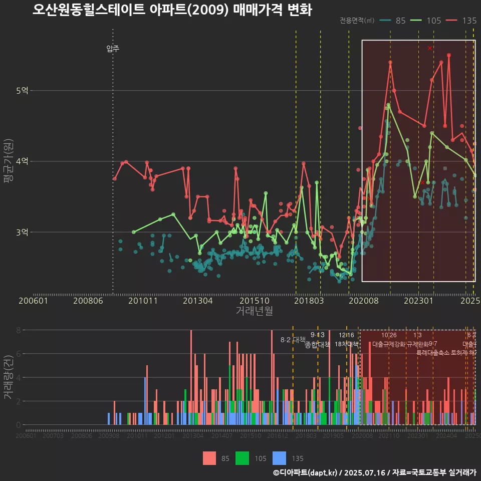 오산원동힐스테이트 아파트(2009) 매매가격 변화