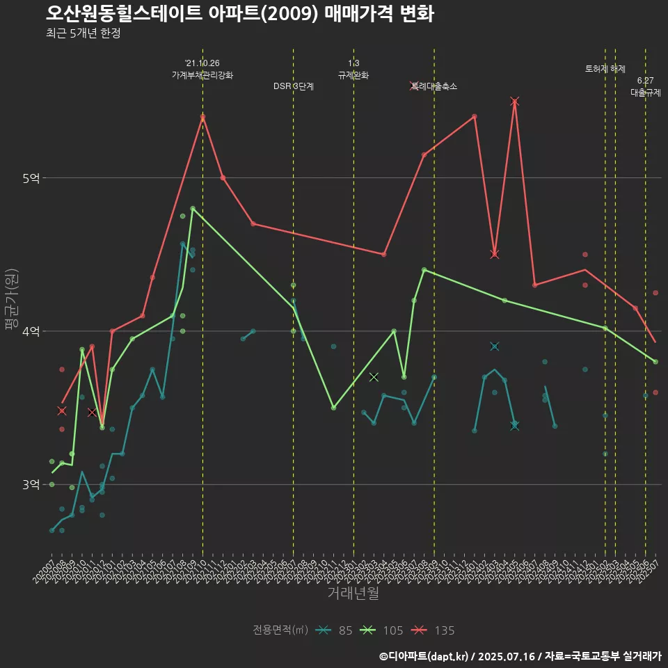 오산원동힐스테이트 아파트(2009) 매매가격 변화