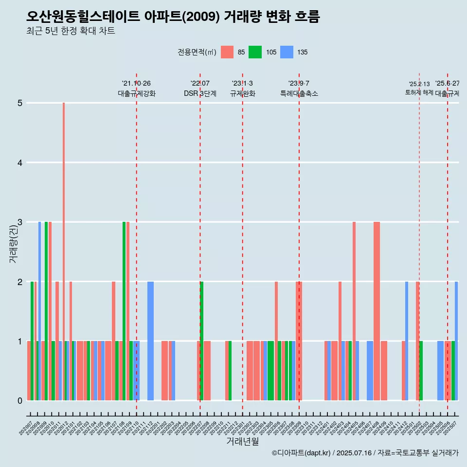 오산원동힐스테이트 아파트(2009) 거래량 변화 흐름