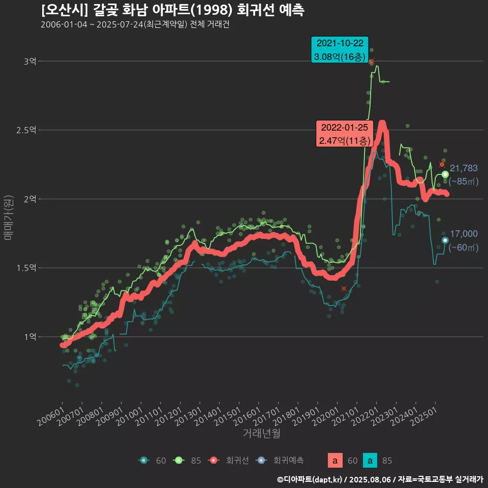 [오산시] 갈곶 화남 아파트(1998) 회귀선 예측