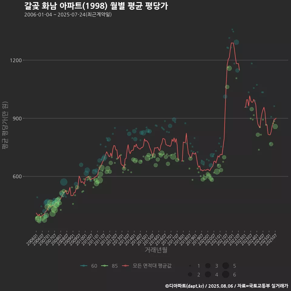 갈곶 화남 아파트(1998) 월별 평균 평당가