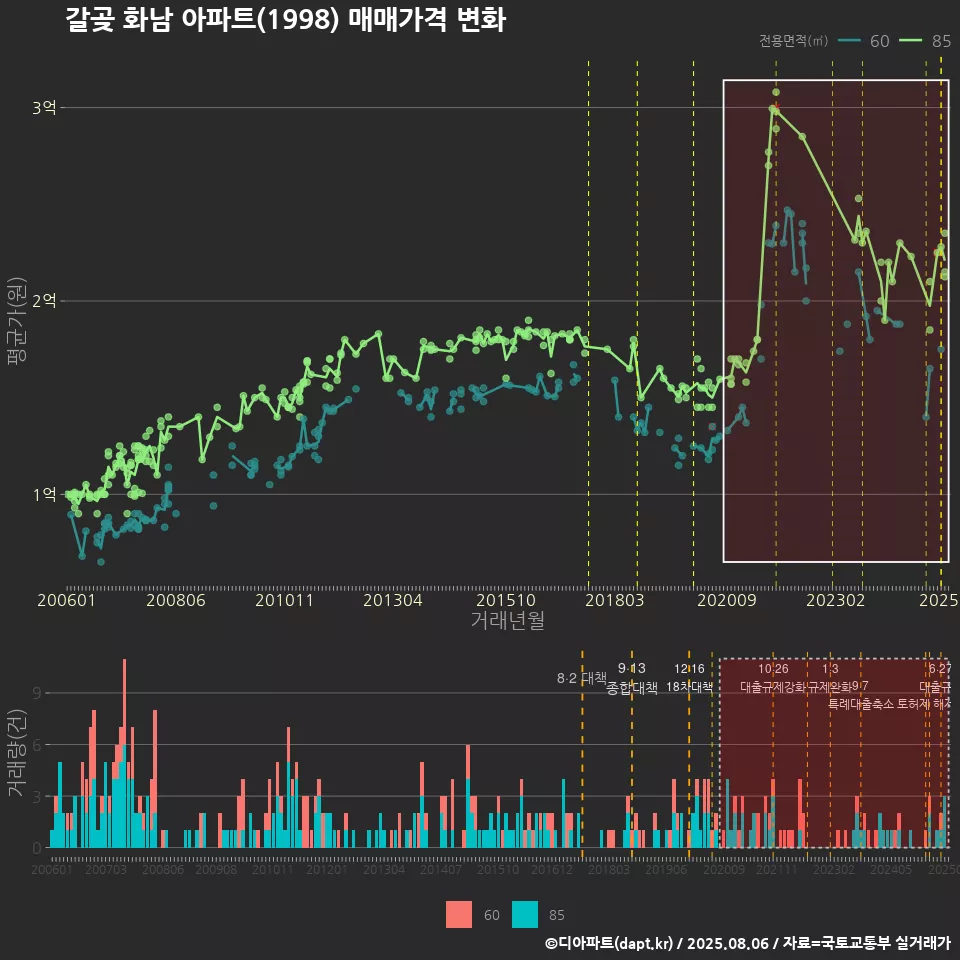 갈곶 화남 아파트(1998) 매매가격 변화