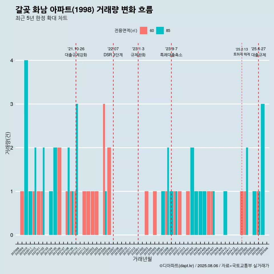 갈곶 화남 아파트(1998) 거래량 변화 흐름