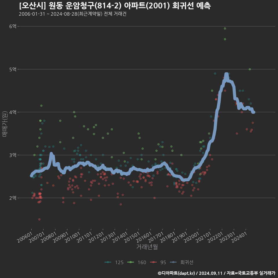 [오산시] 원동 운암청구(814-2) 아파트(2001) 회귀선 예측