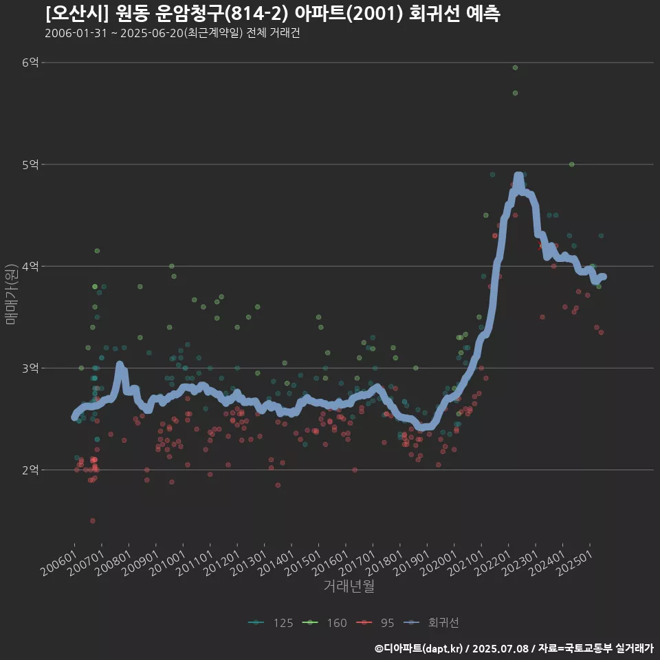 [오산시] 원동 운암청구(814-2) 아파트(2001) 회귀선 예측