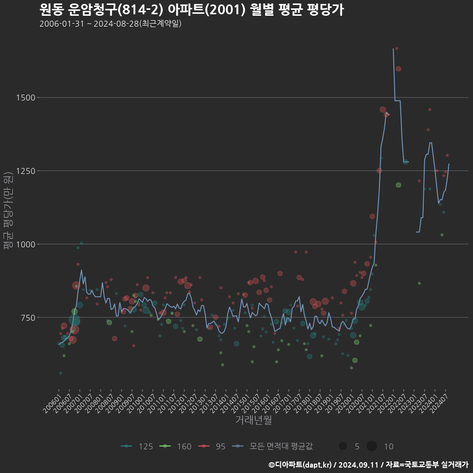 원동 운암청구(814-2) 아파트(2001) 월별 평균 평당가