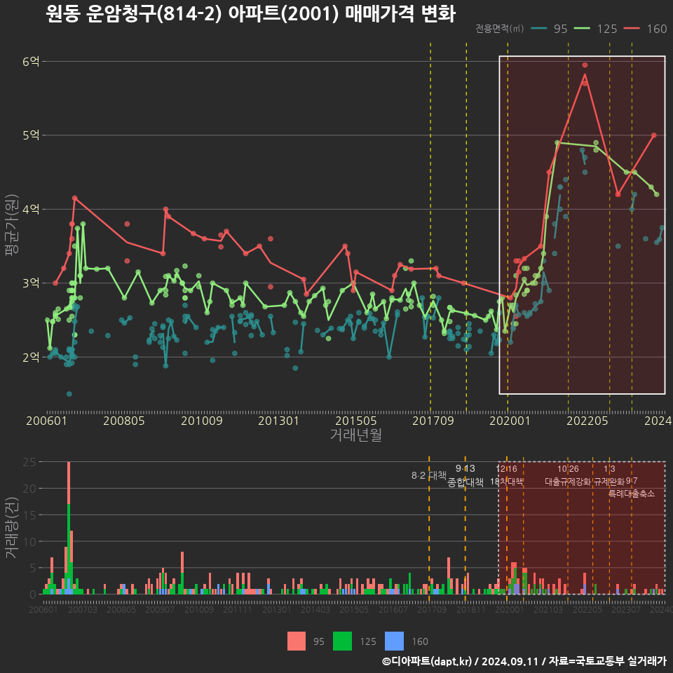 원동 운암청구(814-2) 아파트(2001) 매매가격 변화