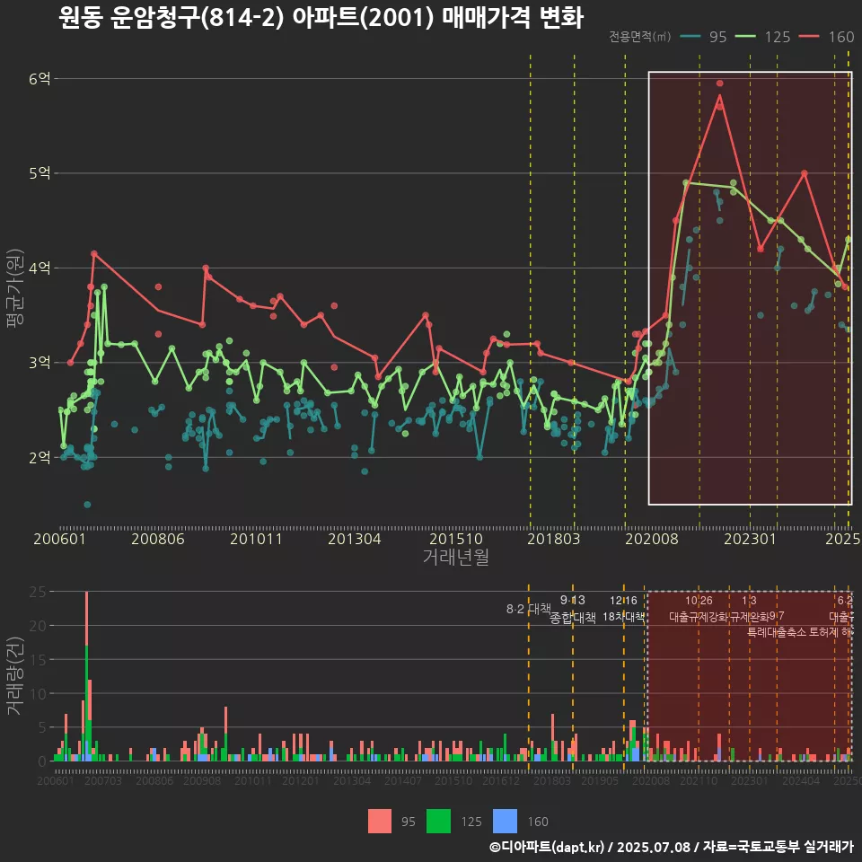 원동 운암청구(814-2) 아파트(2001) 매매가격 변화