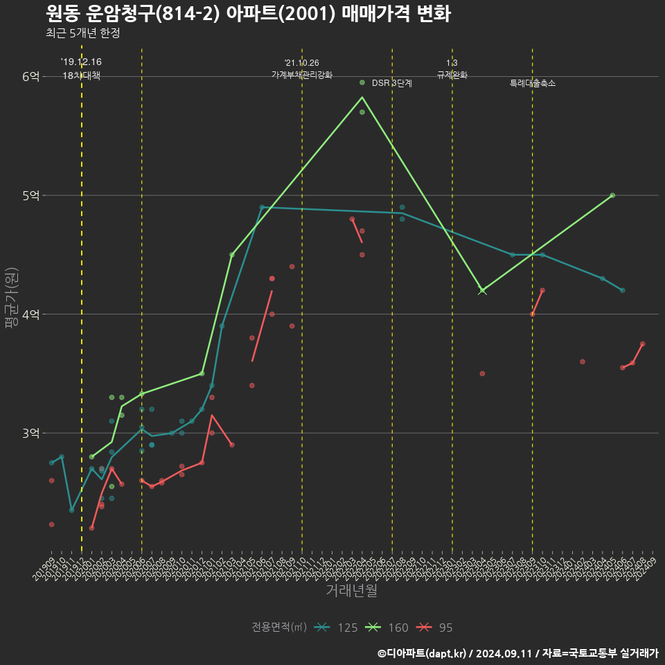 원동 운암청구(814-2) 아파트(2001) 매매가격 변화