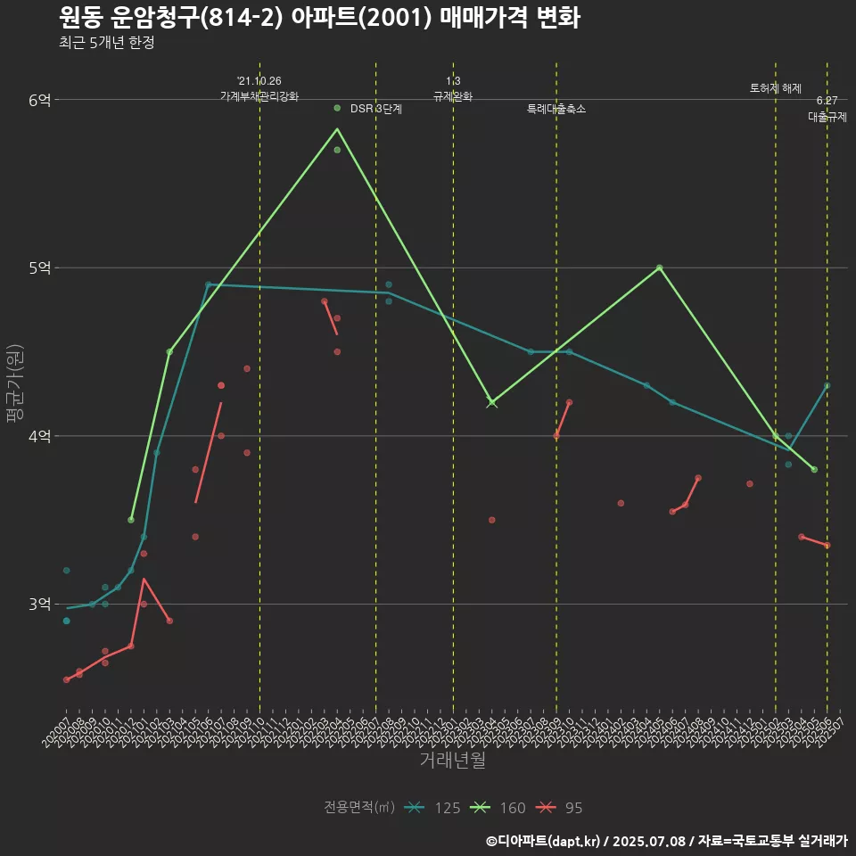원동 운암청구(814-2) 아파트(2001) 매매가격 변화