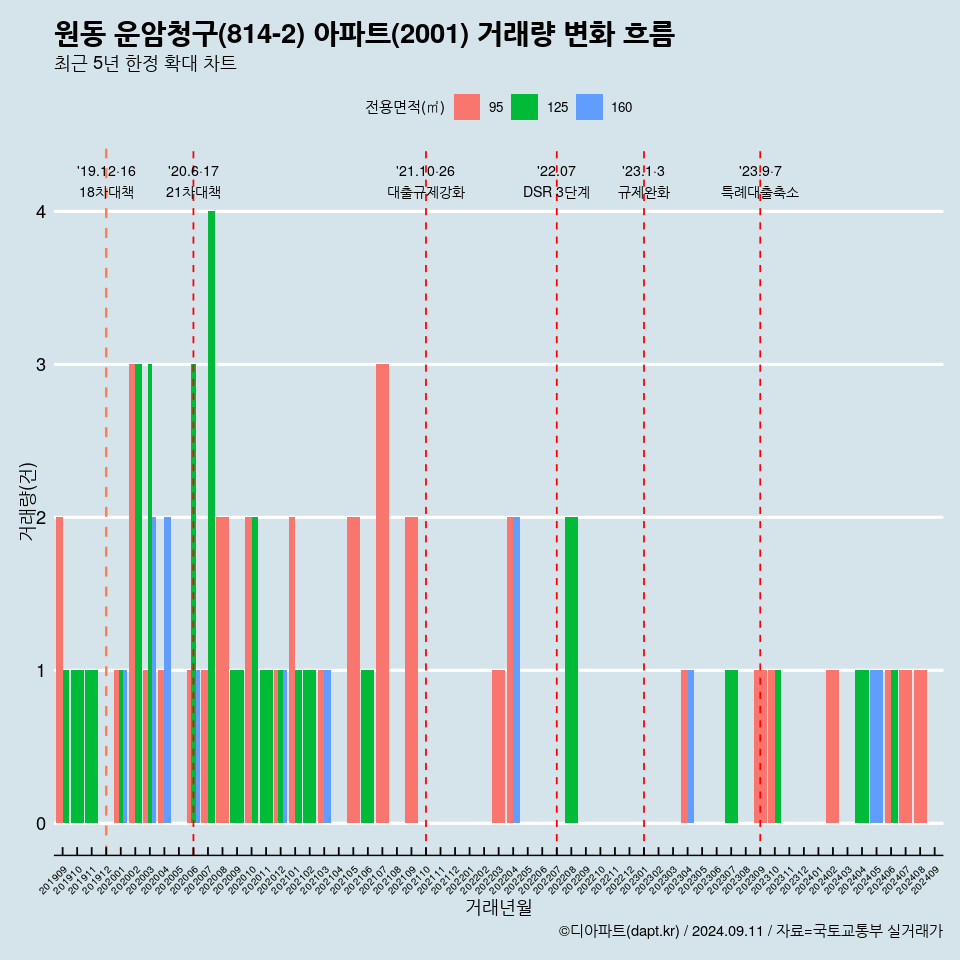 원동 운암청구(814-2) 아파트(2001) 거래량 변화 흐름