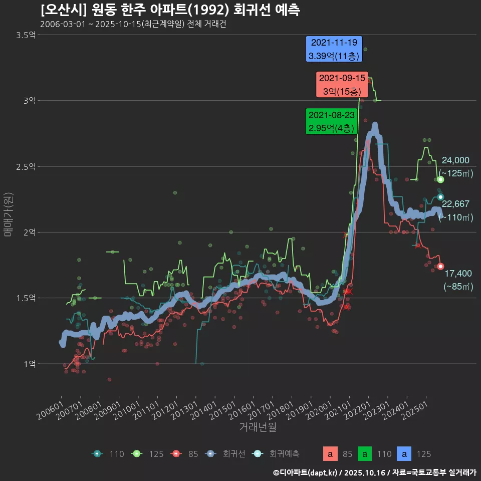 [오산시] 원동 한주 아파트(1992) 회귀선 예측