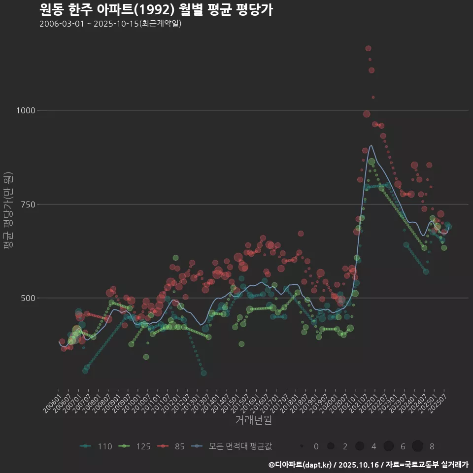 원동 한주 아파트(1992) 월별 평균 평당가
