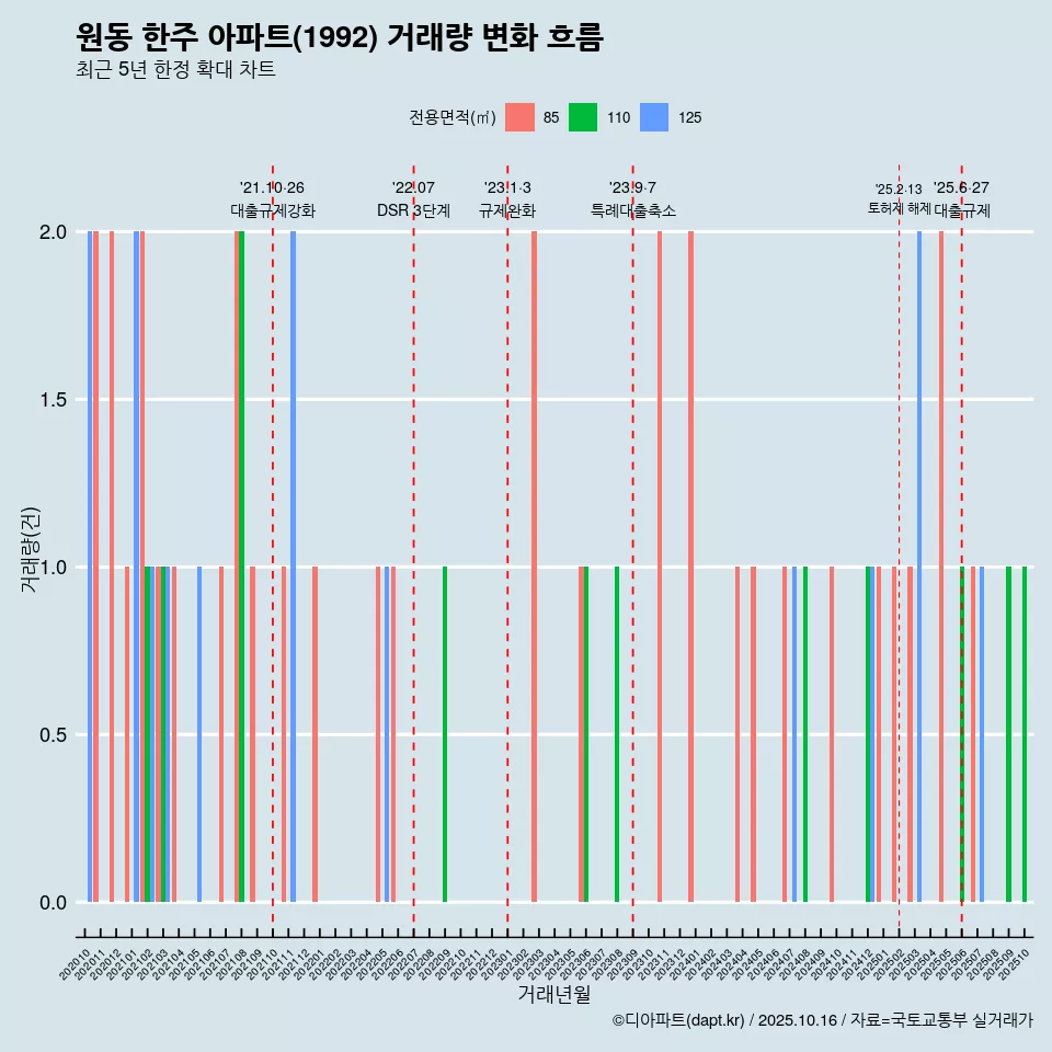 원동 한주 아파트(1992) 거래량 변화 흐름