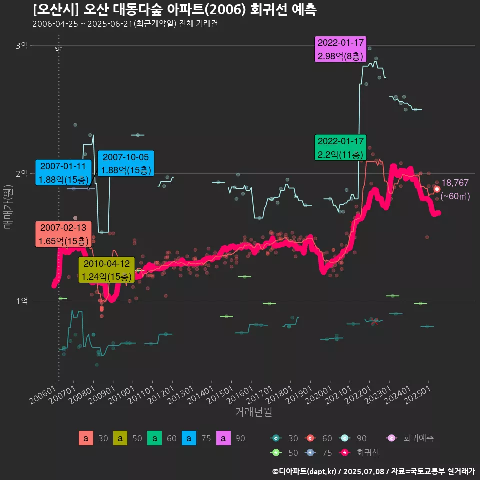 [오산시] 오산 대동다숲 아파트(2006) 회귀선 예측
