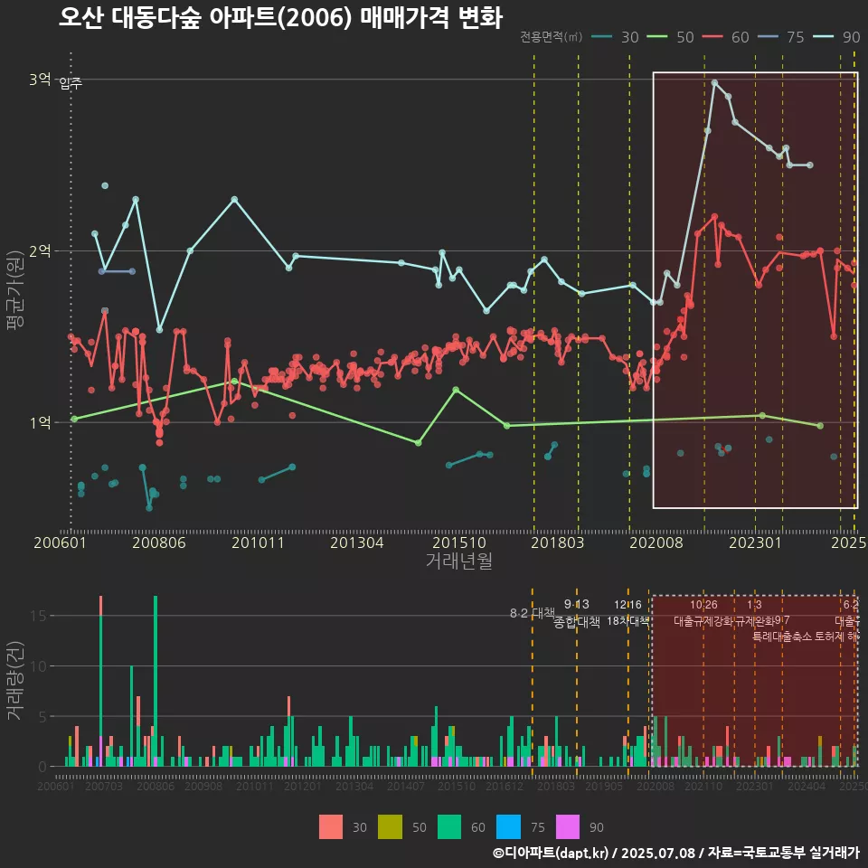 오산 대동다숲 아파트(2006) 매매가격 변화