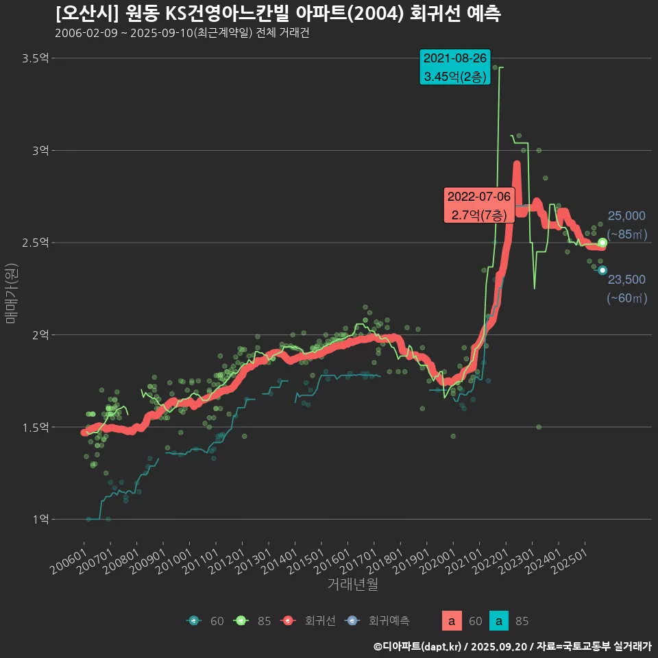 [오산시] 원동 KS건영아느칸빌 아파트(2004) 회귀선 예측
