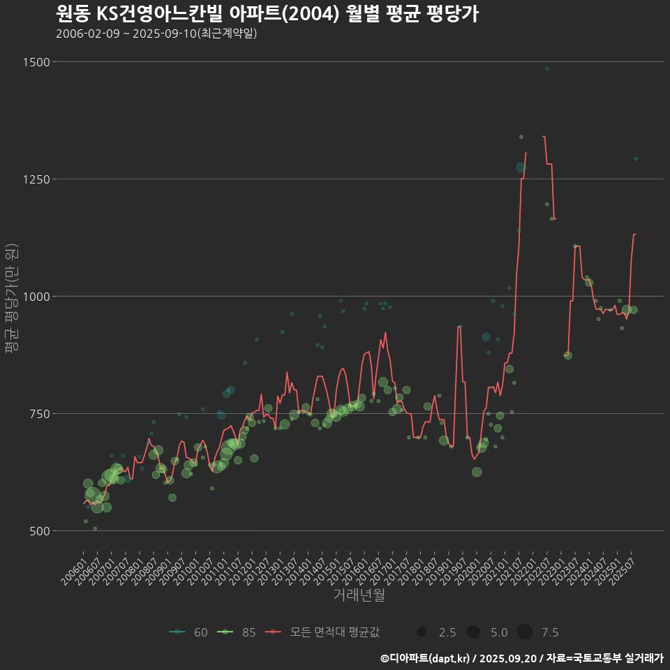 원동 KS건영아느칸빌 아파트(2004) 월별 평균 평당가