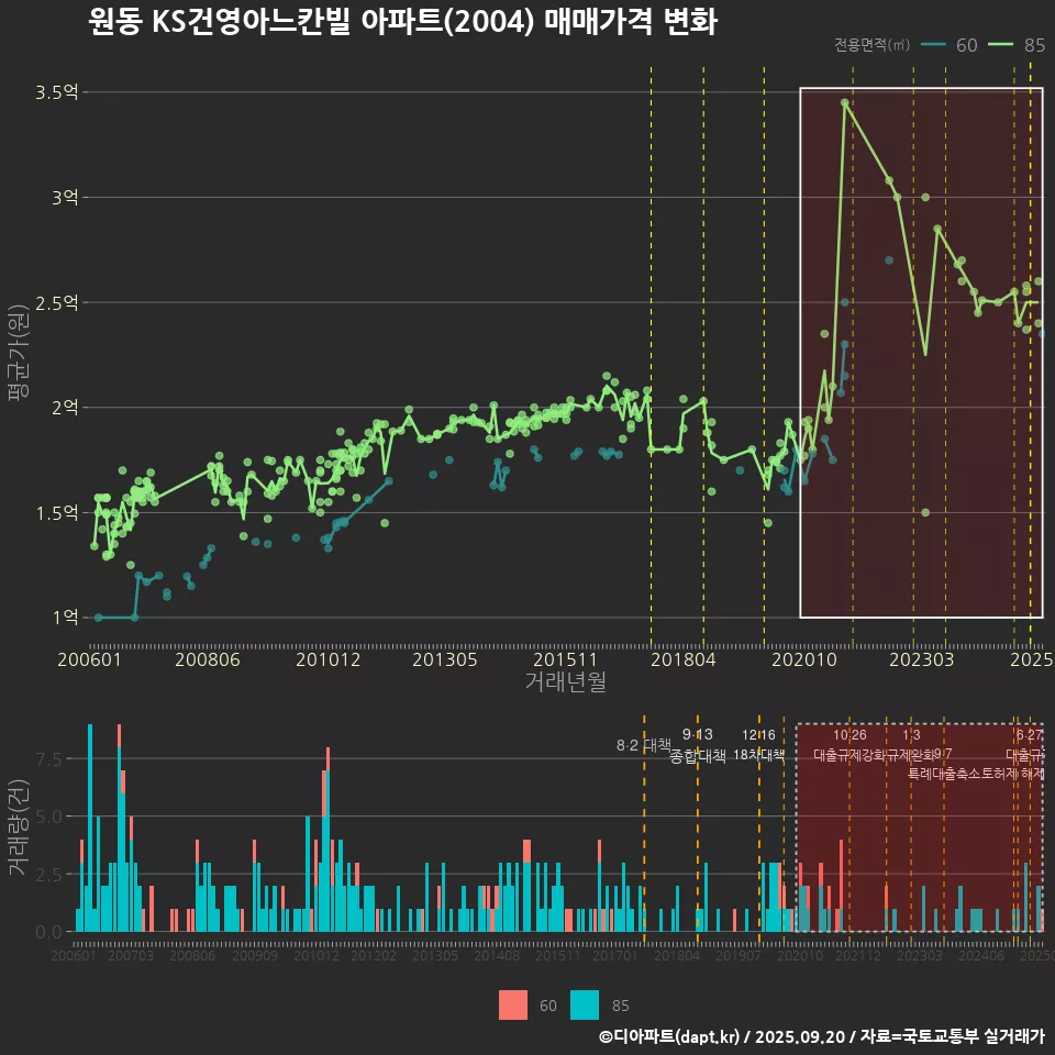 원동 KS건영아느칸빌 아파트(2004) 매매가격 변화