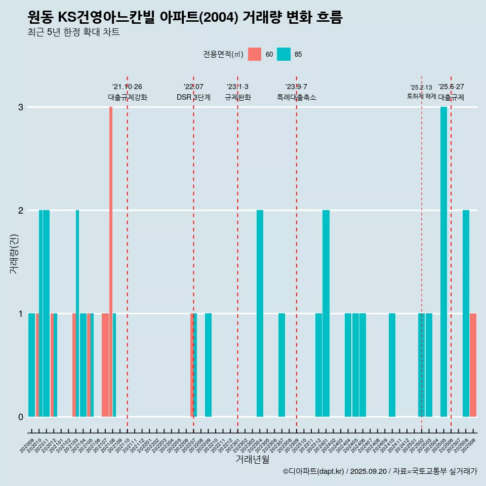 원동 KS건영아느칸빌 아파트(2004) 거래량 변화 흐름