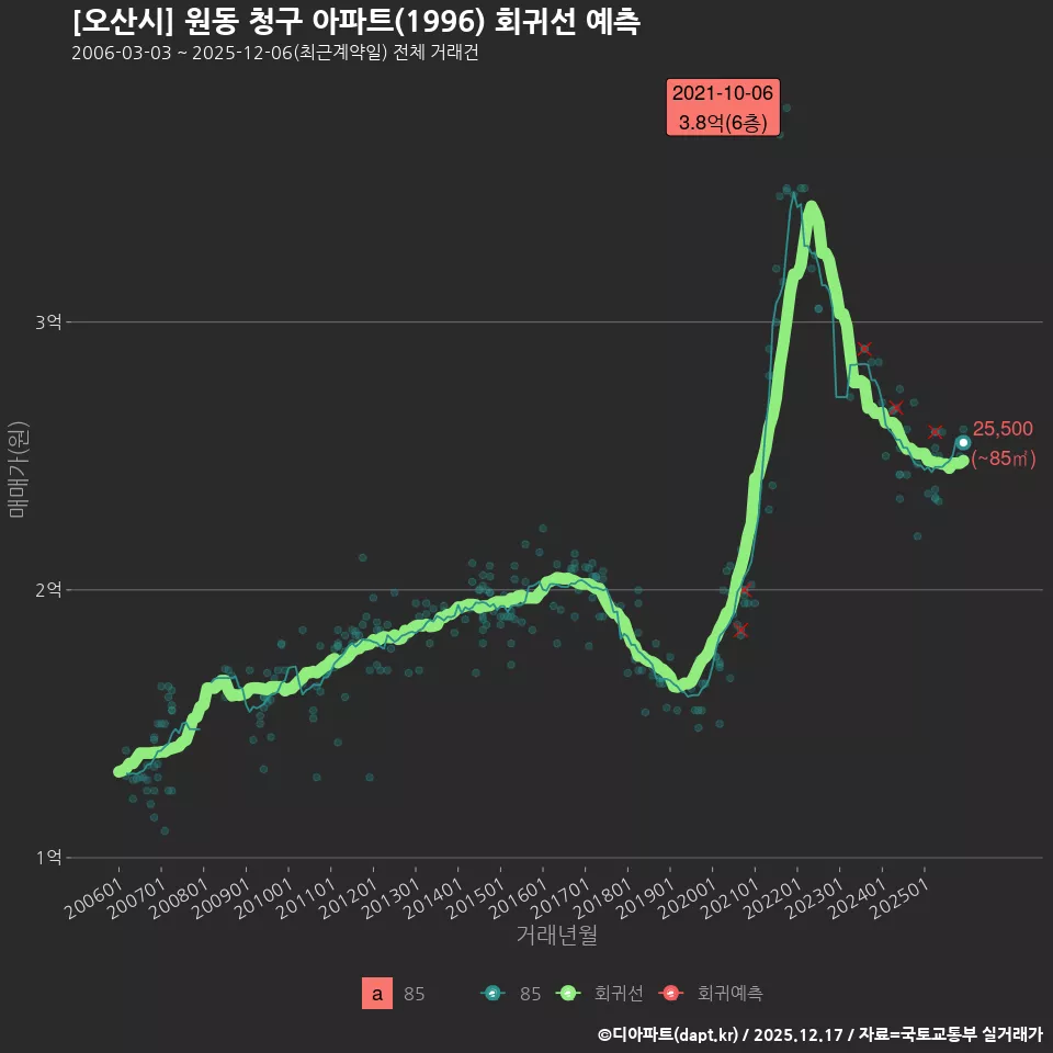 [오산시] 원동 청구 아파트(1996) 회귀선 예측