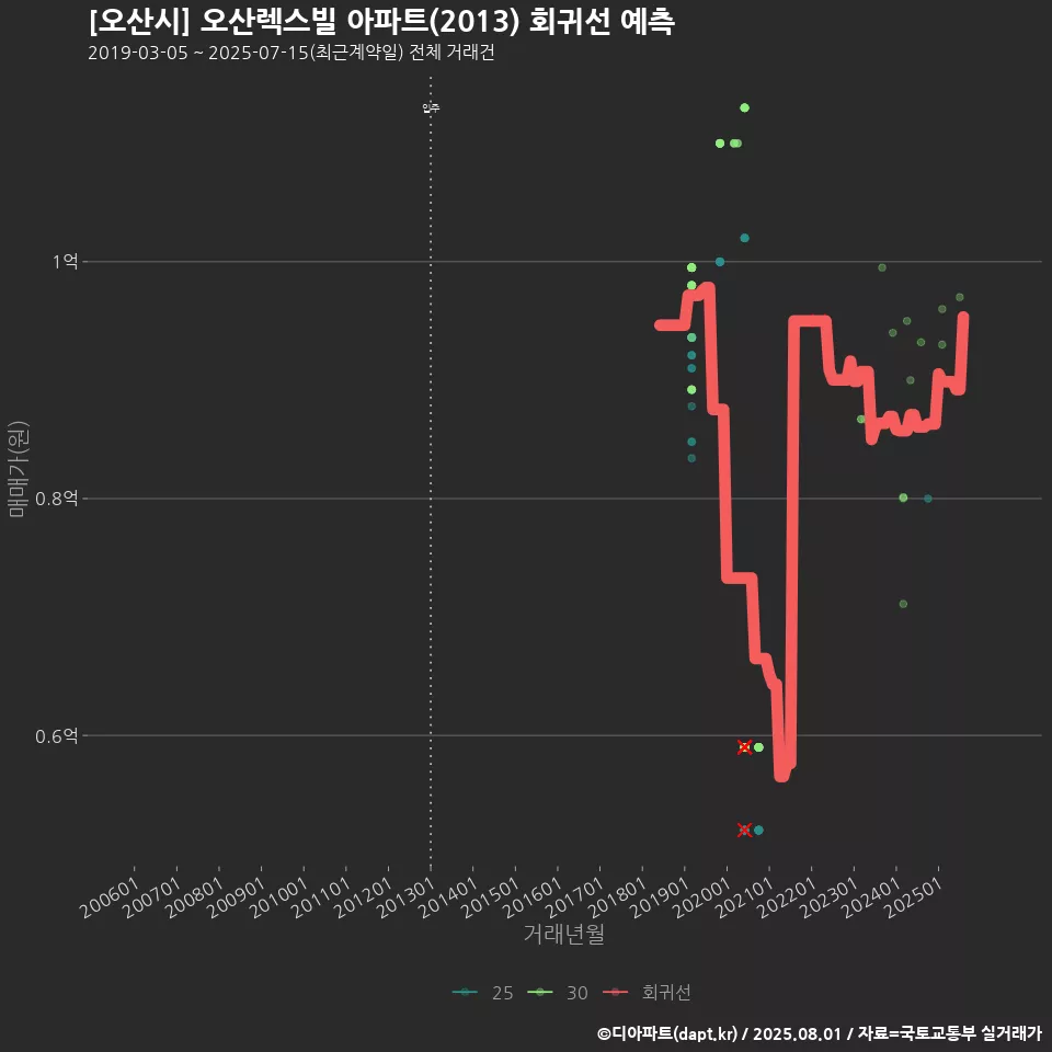 [오산시] 오산렉스빌 아파트(2013) 회귀선 예측