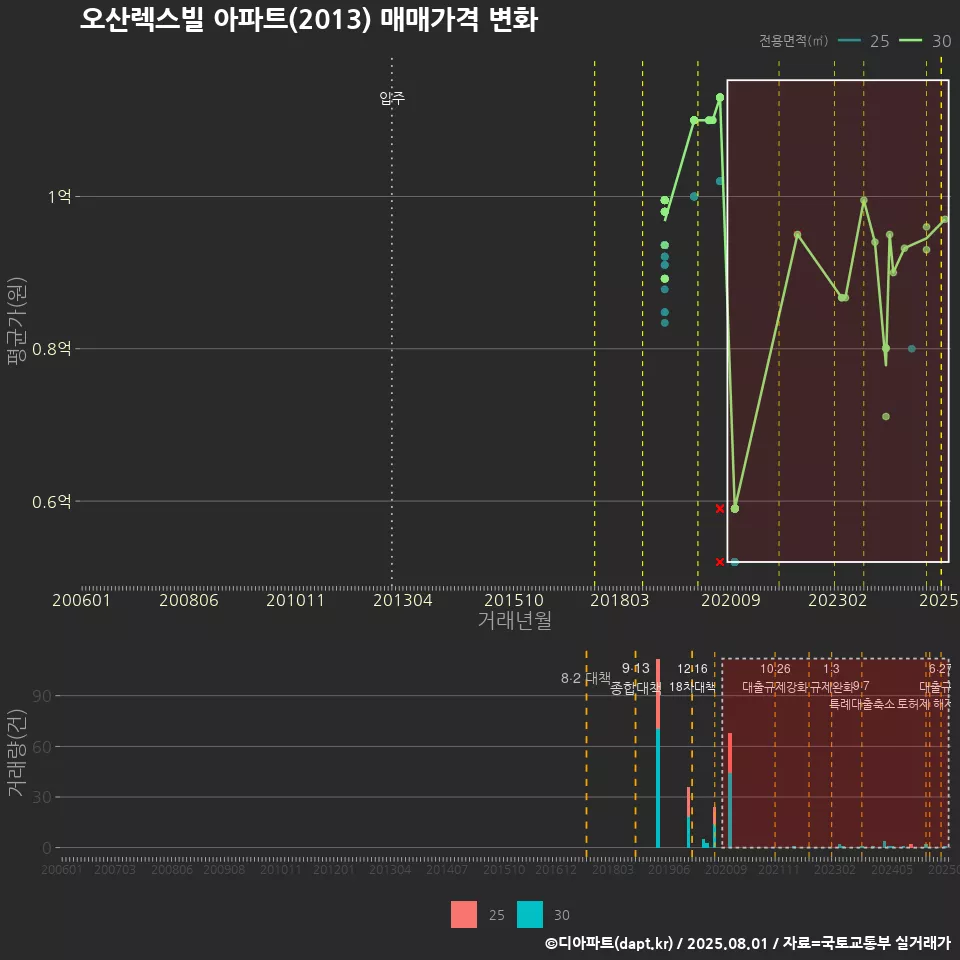 오산렉스빌 아파트(2013) 매매가격 변화